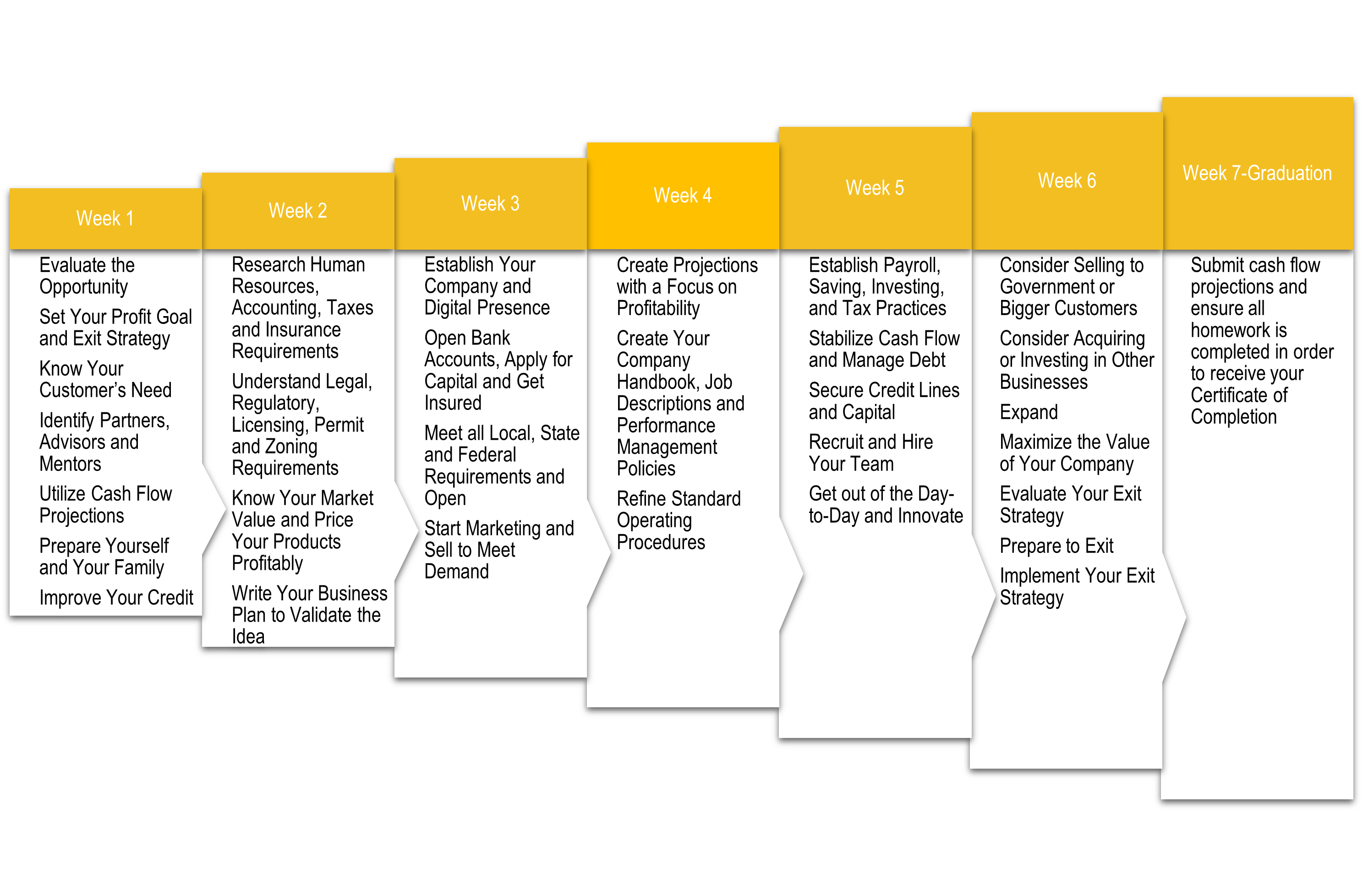 30 Steps for Startups Application | WHC Provides Management Consulting ...